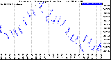 Milwaukee Weather Barometric Pressure<br>per Hour<br>(24 Hours)