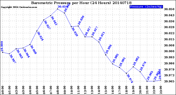 Milwaukee Weather Barometric Pressure<br>per Hour<br>(24 Hours)