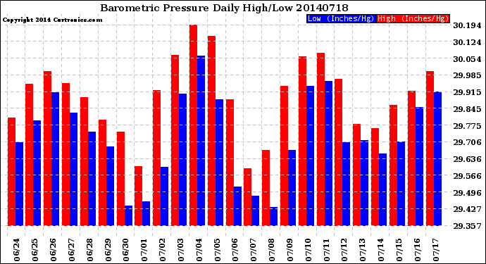 Milwaukee Weather Barometric Pressure<br>Daily High/Low