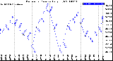 Milwaukee Weather Barometric Pressure<br>Daily High