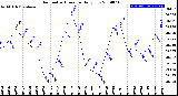 Milwaukee Weather Barometric Pressure<br>Daily Low