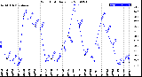 Milwaukee Weather Wind Chill<br>Daily Low