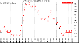 Milwaukee Weather Dew Point<br>(24 Hours)