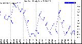 Milwaukee Weather Dew Point<br>Daily Low