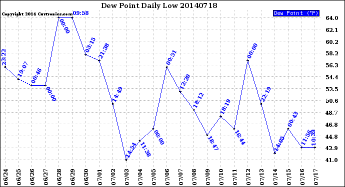 Milwaukee Weather Dew Point<br>Daily Low