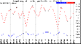 Milwaukee Weather Evapotranspiration<br>vs Rain per Day<br>(Inches)