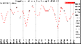 Milwaukee Weather Evapotranspiration<br>per Day (Ozs sq/ft)