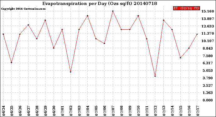 Milwaukee Weather Evapotranspiration<br>per Day (Ozs sq/ft)