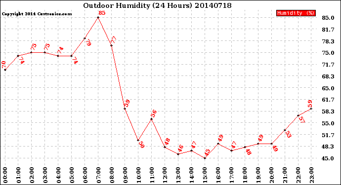 Milwaukee Weather Outdoor Humidity<br>(24 Hours)