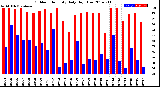 Milwaukee Weather Outdoor Humidity<br>Daily High/Low