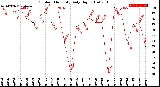 Milwaukee Weather Outdoor Humidity<br>Daily High