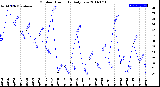 Milwaukee Weather Outdoor Humidity<br>Daily Low