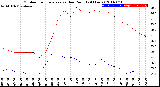 Milwaukee Weather Outdoor Temperature<br>vs Dew Point<br>(24 Hours)