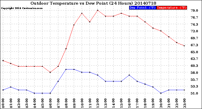 Milwaukee Weather Outdoor Temperature<br>vs Dew Point<br>(24 Hours)