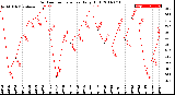 Milwaukee Weather Outdoor Temperature<br>Daily High