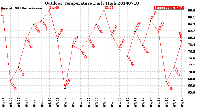 Milwaukee Weather Outdoor Temperature<br>Daily High