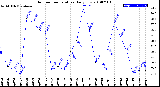 Milwaukee Weather Outdoor Temperature<br>Daily Low