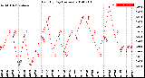 Milwaukee Weather Rain<br>By Day<br>(Inches)