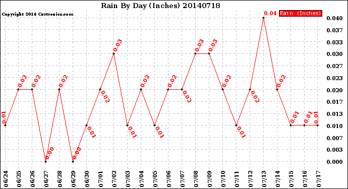 Milwaukee Weather Rain<br>By Day<br>(Inches)