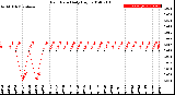 Milwaukee Weather Rain Rate<br>Daily High