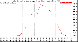 Milwaukee Weather Solar Radiation Average<br>per Hour<br>(24 Hours)