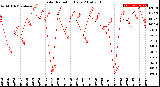 Milwaukee Weather Solar Radiation<br>Daily