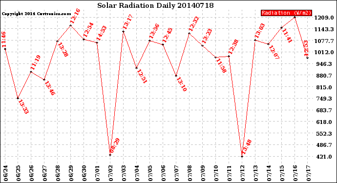 Milwaukee Weather Solar Radiation<br>Daily