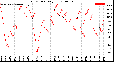 Milwaukee Weather THSW Index<br>Daily High