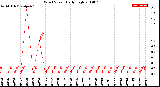 Milwaukee Weather Wind Speed<br>Daily High