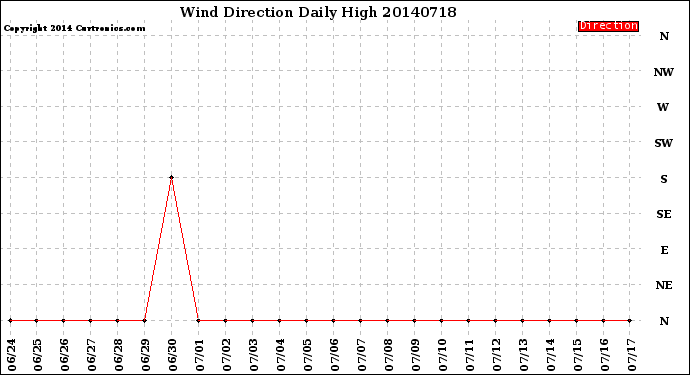 Milwaukee Weather Wind Direction<br>Daily High
