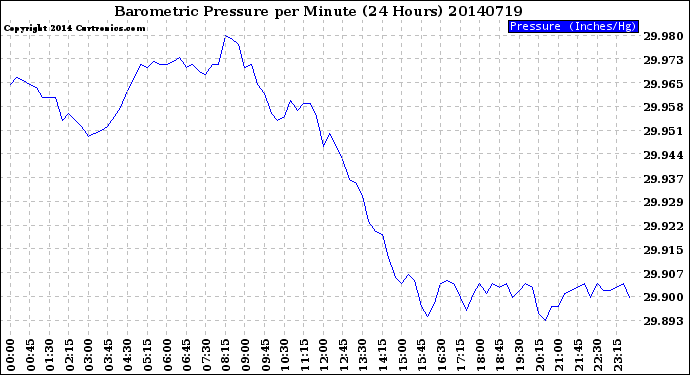 Milwaukee Weather Barometric Pressure<br>per Minute<br>(24 Hours)