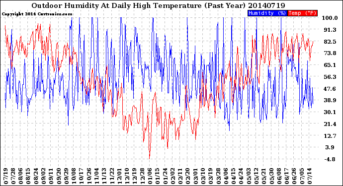 Milwaukee Weather Outdoor Humidity<br>At Daily High<br>Temperature<br>(Past Year)