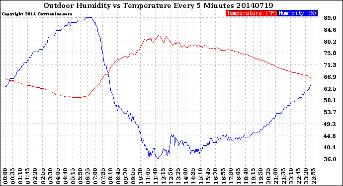 Milwaukee Weather Outdoor Humidity<br>vs Temperature<br>Every 5 Minutes