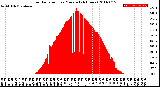 Milwaukee Weather Solar Radiation<br>per Minute<br>(24 Hours)