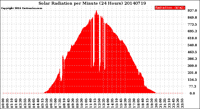 Milwaukee Weather Solar Radiation<br>per Minute<br>(24 Hours)