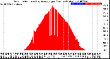 Milwaukee Weather Solar Radiation<br>& Day Average<br>per Minute<br>(Today)