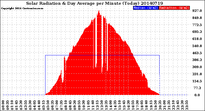 Milwaukee Weather Solar Radiation<br>& Day Average<br>per Minute<br>(Today)