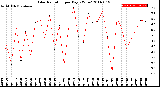 Milwaukee Weather Solar Radiation<br>per Day KW/m2