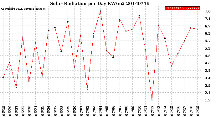 Milwaukee Weather Solar Radiation<br>per Day KW/m2