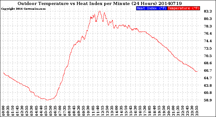 Milwaukee Weather Outdoor Temperature<br>vs Heat Index<br>per Minute<br>(24 Hours)
