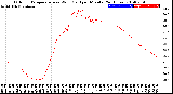 Milwaukee Weather Outdoor Temperature<br>vs Wind Chill<br>per Minute<br>(24 Hours)