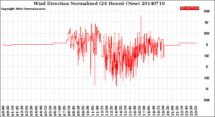 Milwaukee Weather Wind Direction<br>Normalized<br>(24 Hours) (New)