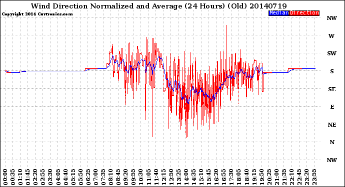 Milwaukee Weather Wind Direction<br>Normalized and Average<br>(24 Hours) (Old)