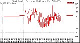 Milwaukee Weather Wind Direction<br>Normalized<br>(24 Hours) (Old)