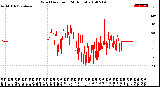 Milwaukee Weather Wind Direction<br>(24 Hours)