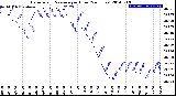 Milwaukee Weather Barometric Pressure<br>per Hour<br>(24 Hours)