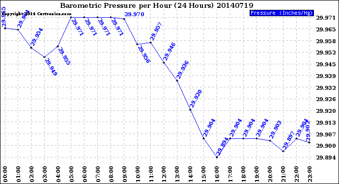 Milwaukee Weather Barometric Pressure<br>per Hour<br>(24 Hours)