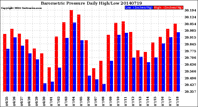 Milwaukee Weather Barometric Pressure<br>Daily High/Low