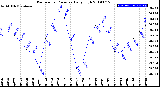 Milwaukee Weather Barometric Pressure<br>Daily High