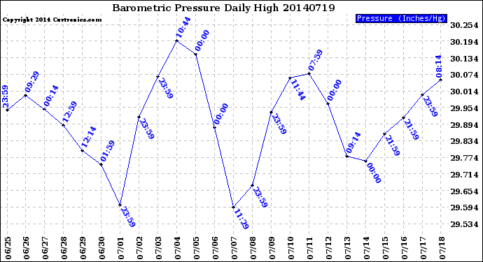 Milwaukee Weather Barometric Pressure<br>Daily High